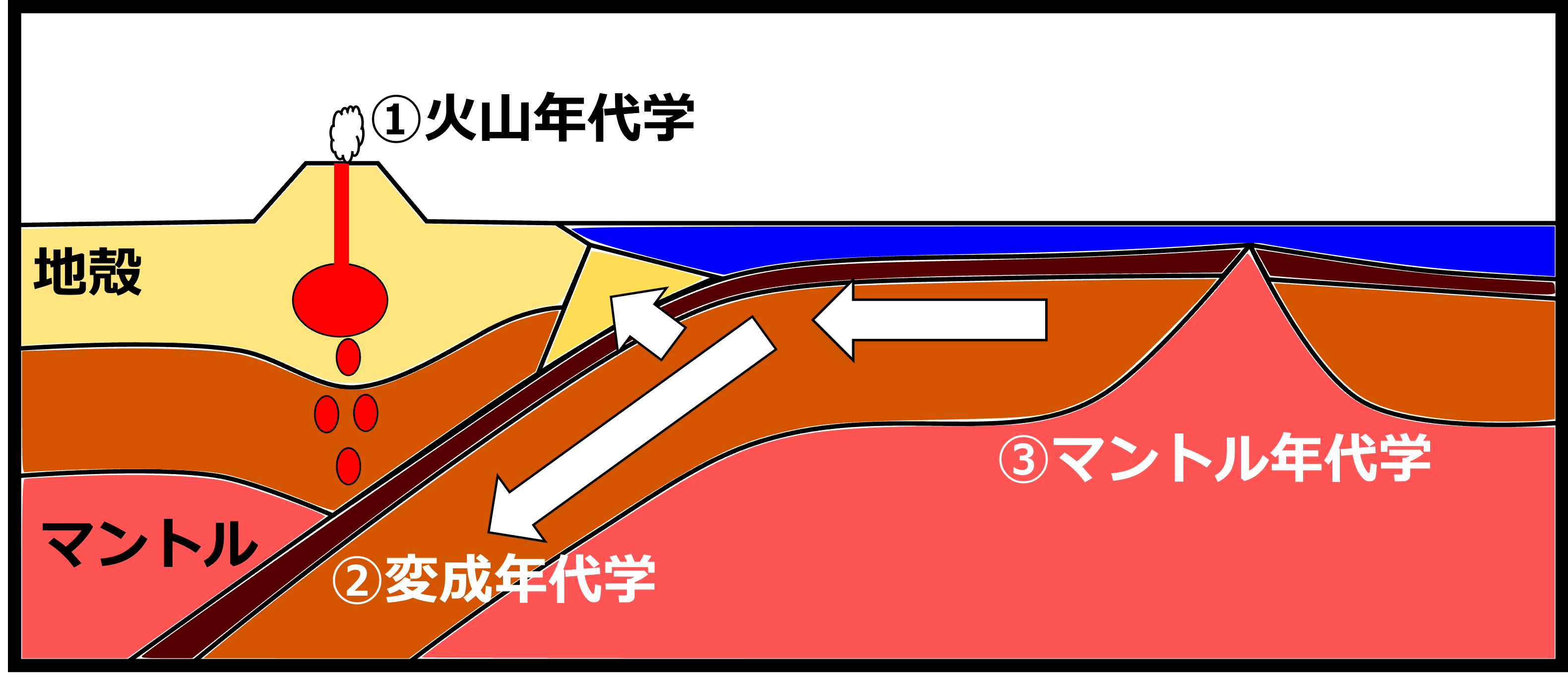 geochronology